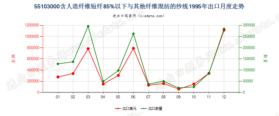 55103000人造纤维短纤＜85%主要或仅与棉混纺的纱线出口1995年月度走势图