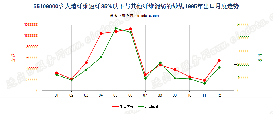 55109000人造纤维短纤＜85%与其他纤维混纺的纱线出口1995年月度走势图