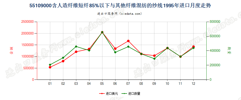 55109000人造纤维短纤＜85%与其他纤维混纺的纱线进口1995年月度走势图