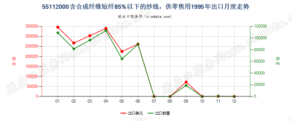 55112000合成纤维短纤＜85%的纱线，供零售用出口1995年月度走势图