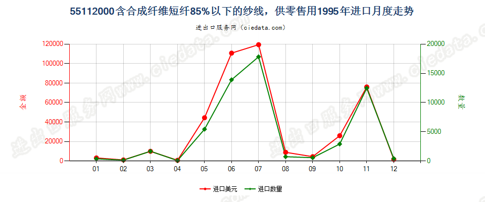 55112000合成纤维短纤＜85%的纱线，供零售用进口1995年月度走势图