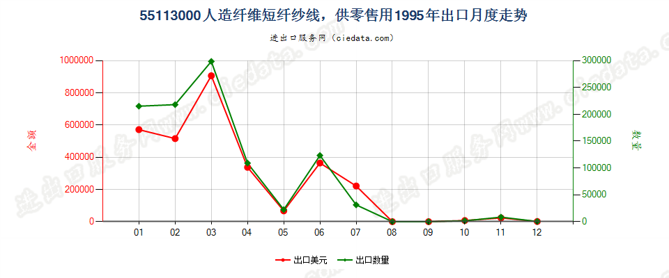 55113000人造纤维短纤纱线，供零售用出口1995年月度走势图