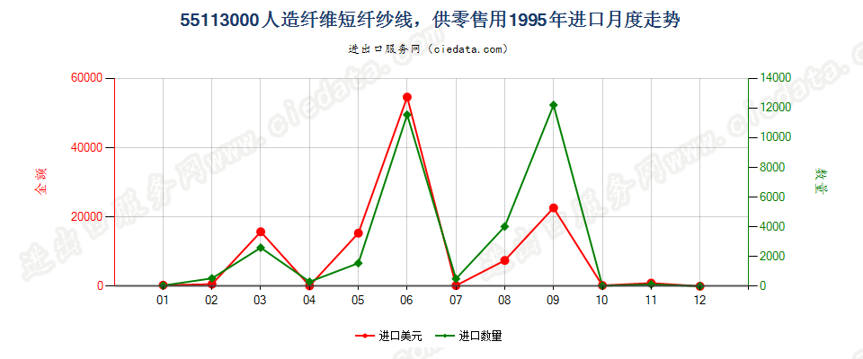 55113000人造纤维短纤纱线，供零售用进口1995年月度走势图