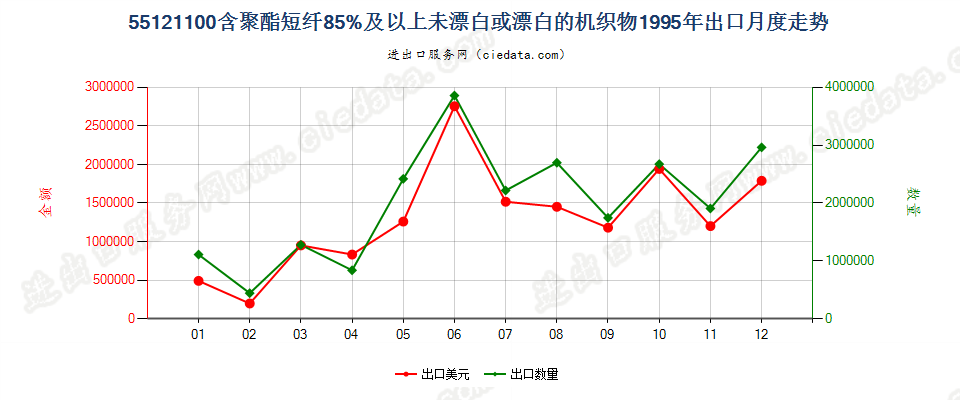 55121100聚酯短纤≥85%未漂或漂白的布出口1995年月度走势图