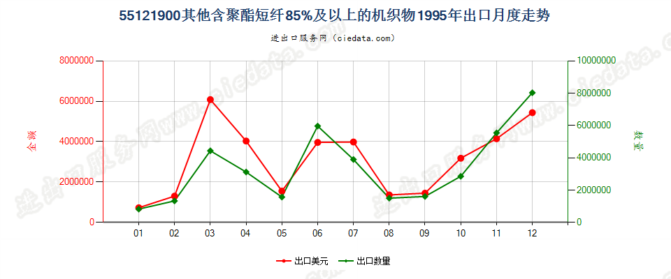 55121900其他含聚酯短纤≥85%的布出口1995年月度走势图