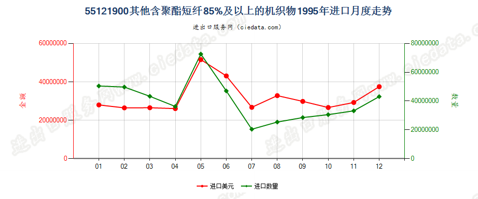 55121900其他含聚酯短纤≥85%的布进口1995年月度走势图