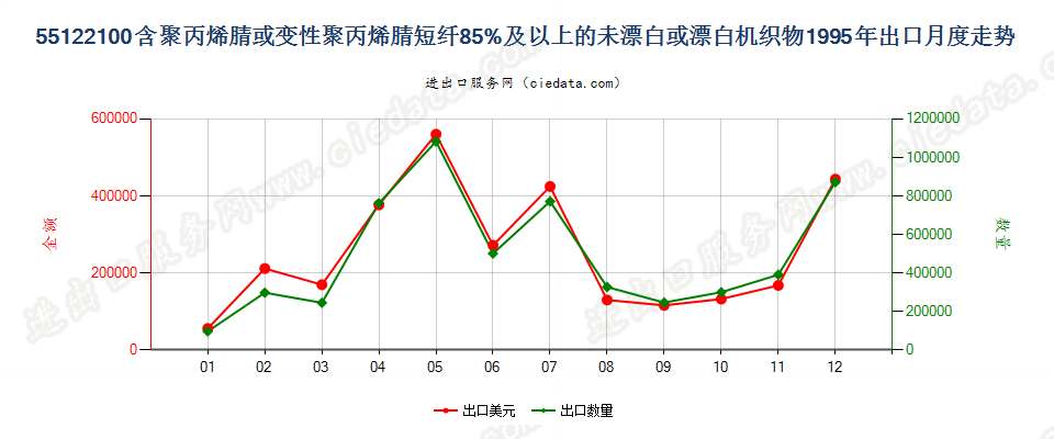 55122100聚丙烯腈及其变性短纤≥85%的未漂或漂白布出口1995年月度走势图