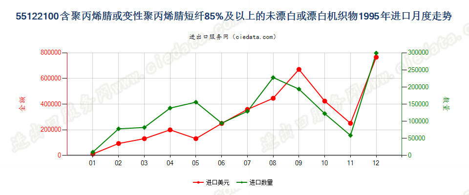 55122100聚丙烯腈及其变性短纤≥85%的未漂或漂白布进口1995年月度走势图