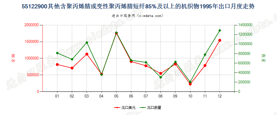 55122900其他聚丙烯腈及其变性短纤≥85%的布出口1995年月度走势图