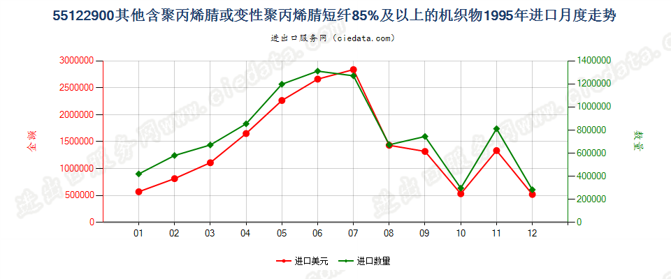 55122900其他聚丙烯腈及其变性短纤≥85%的布进口1995年月度走势图