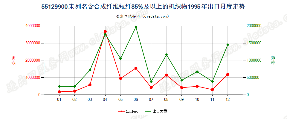 55129900未列名合成纤维短纤≥85%的布出口1995年月度走势图