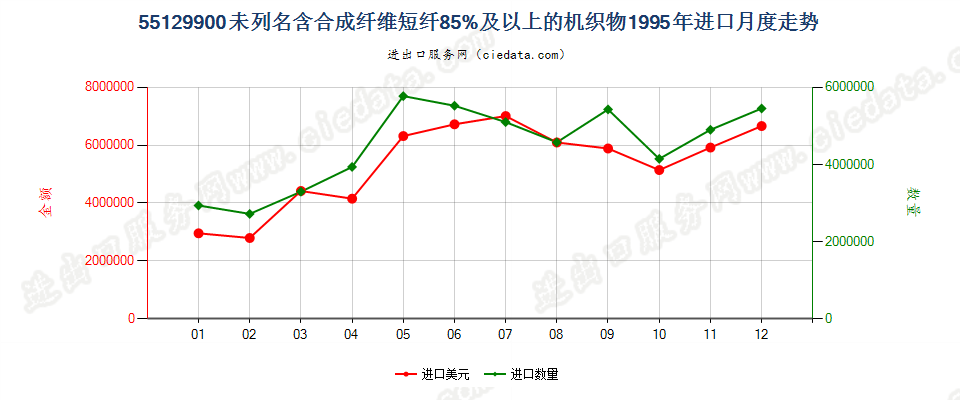 55129900未列名合成纤维短纤≥85%的布进口1995年月度走势图