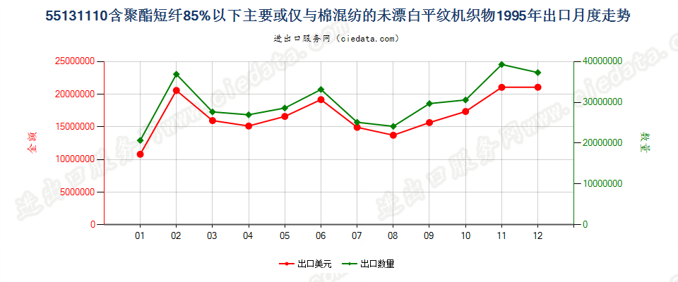 55131110聚酯短纤＜85%棉混未漂平纹布，平米重≤170g出口1995年月度走势图