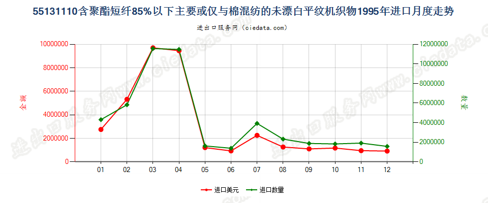 55131110聚酯短纤＜85%棉混未漂平纹布，平米重≤170g进口1995年月度走势图