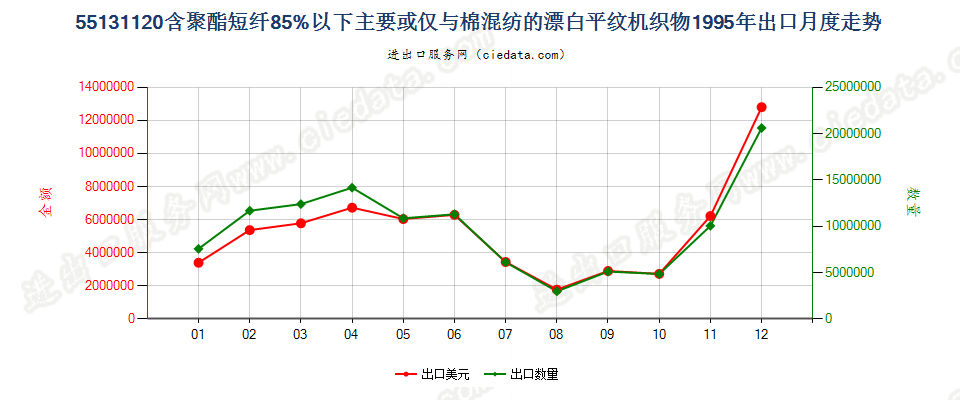 55131120聚酯短纤＜85%棉混漂白平纹布，平米重≤170g出口1995年月度走势图