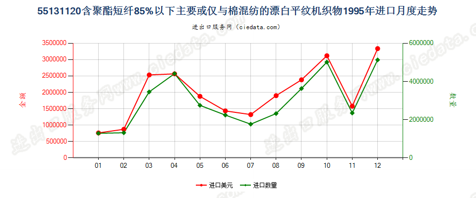 55131120聚酯短纤＜85%棉混漂白平纹布，平米重≤170g进口1995年月度走势图