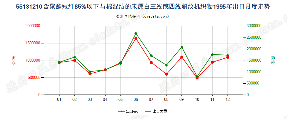 55131210聚酯短纤＜85%棉混未漂斜纹布，平米重≤170g出口1995年月度走势图