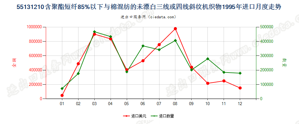 55131210聚酯短纤＜85%棉混未漂斜纹布，平米重≤170g进口1995年月度走势图