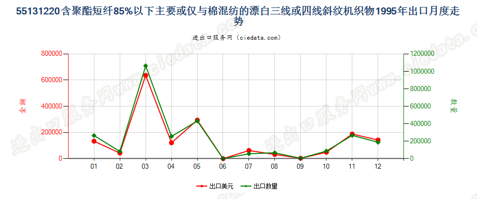 55131220聚酯短纤＜85%棉混漂白斜纹布，平米重≤170g出口1995年月度走势图