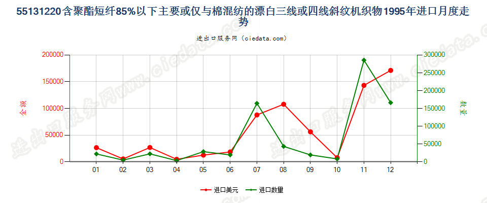 55131220聚酯短纤＜85%棉混漂白斜纹布，平米重≤170g进口1995年月度走势图