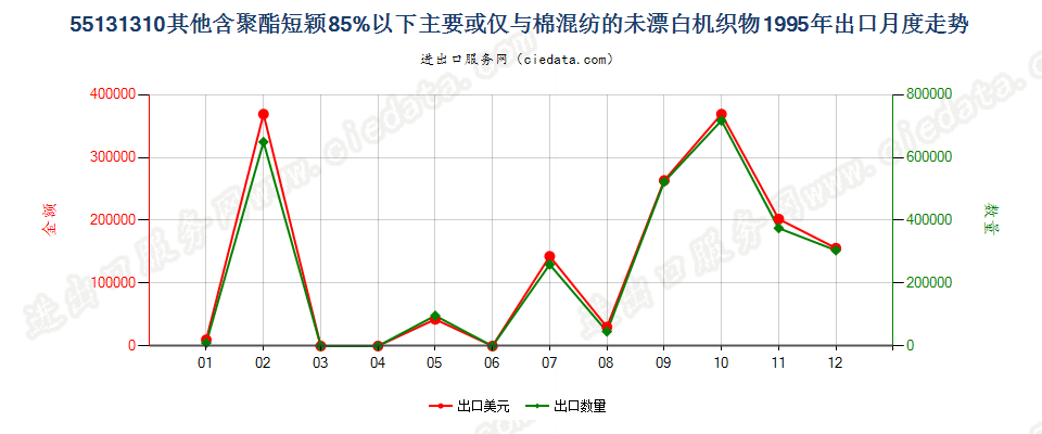 55131310其他聚酯短纤＜85%棉混未漂布，平米重≤170g出口1995年月度走势图