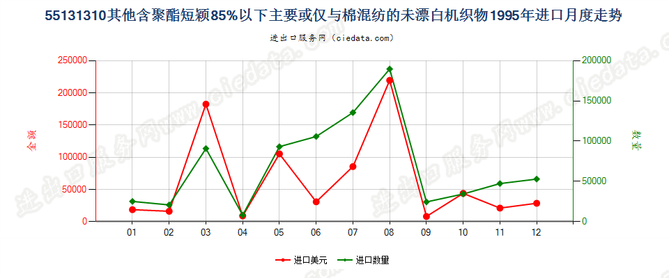 55131310其他聚酯短纤＜85%棉混未漂布，平米重≤170g进口1995年月度走势图