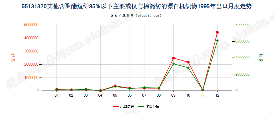 55131320其他聚酯短纤＜85%棉混漂白布，平米重≤170g出口1995年月度走势图