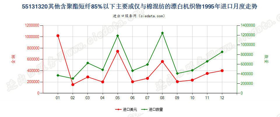 55131320其他聚酯短纤＜85%棉混漂白布，平米重≤170g进口1995年月度走势图