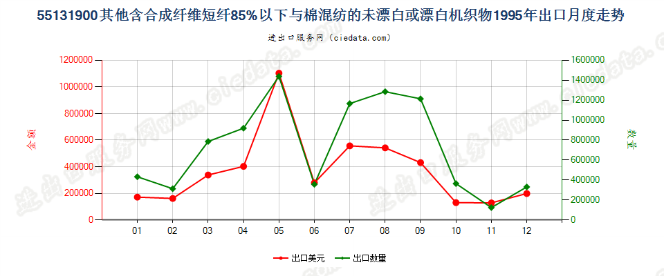 55131900其他合短纤＜85%棉混未漂或漂布，平米≤170g出口1995年月度走势图