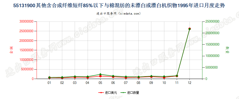 55131900其他合短纤＜85%棉混未漂或漂布，平米≤170g进口1995年月度走势图