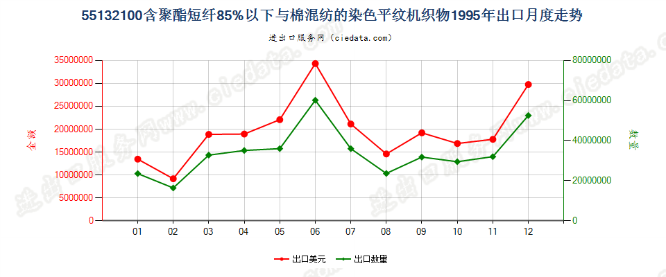 55132100聚酯短纤＜85%棉混染色平纹布，平米重≤170g出口1995年月度走势图