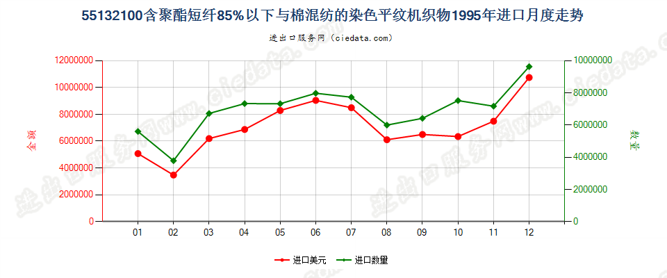 55132100聚酯短纤＜85%棉混染色平纹布，平米重≤170g进口1995年月度走势图