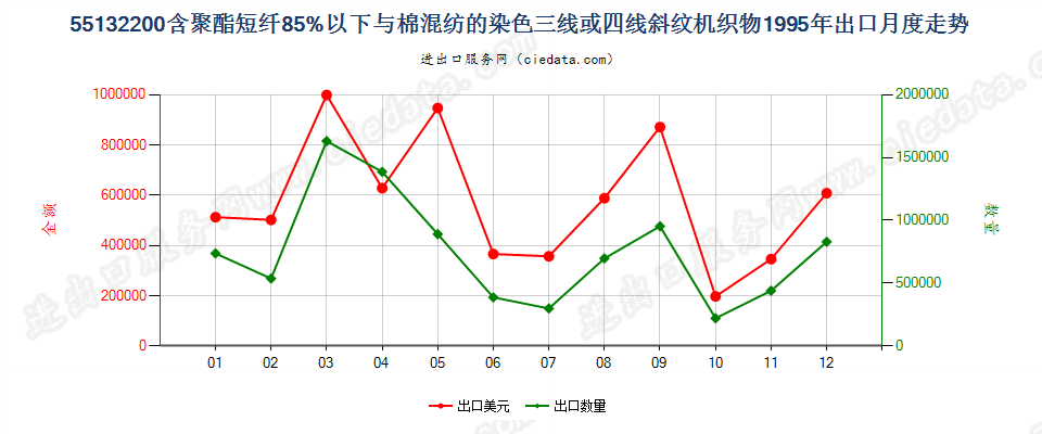 55132200(2013STOP)与棉混纺染色的轻质聚酯斜纹布出口1995年月度走势图