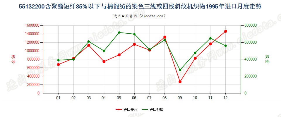 55132200(2013STOP)与棉混纺染色的轻质聚酯斜纹布进口1995年月度走势图