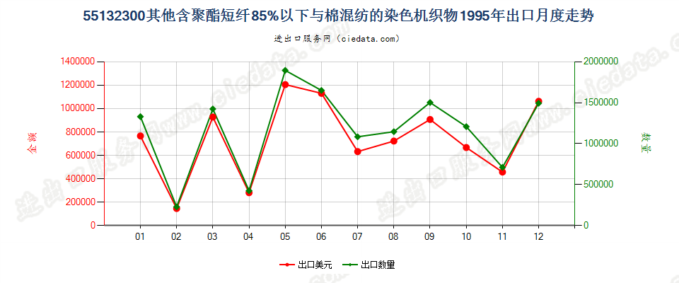 55132300(2007stop)其他聚酯短纤纺制的机织物出口1995年月度走势图