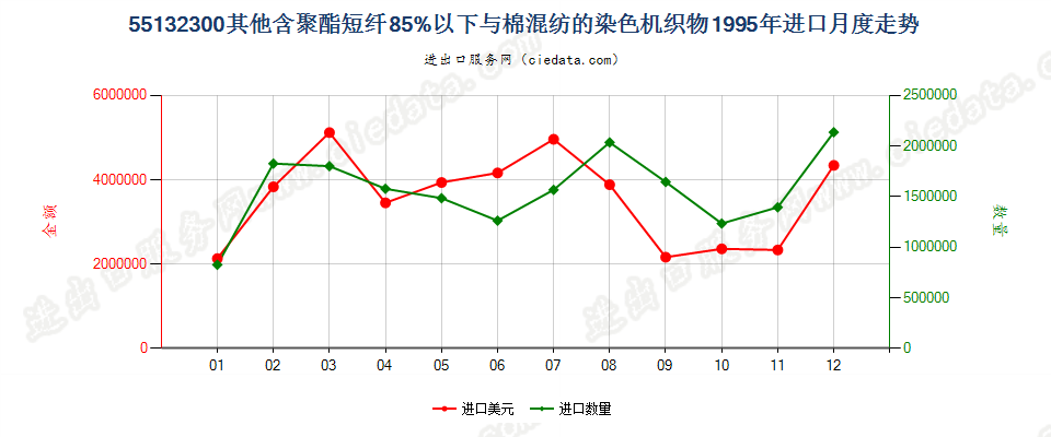 55132300(2007stop)其他聚酯短纤纺制的机织物进口1995年月度走势图