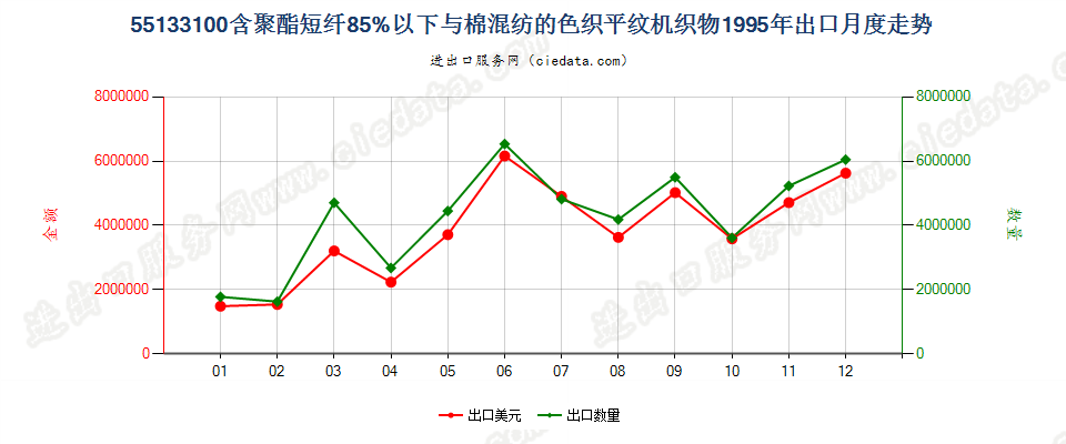 55133100聚酯短纤＜85%棉混色织平纹布，平米重≤170g出口1995年月度走势图