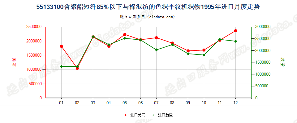 55133100聚酯短纤＜85%棉混色织平纹布，平米重≤170g进口1995年月度走势图