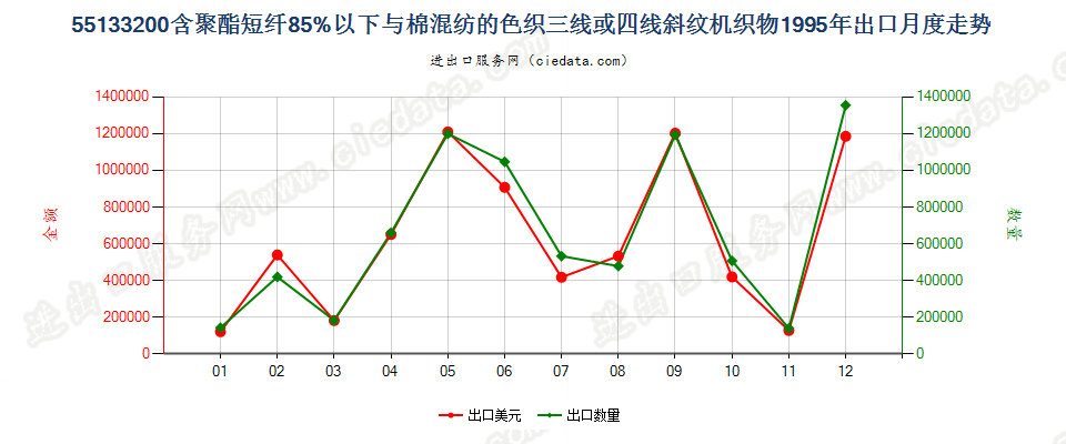 55133200(2007stop)与棉混纺色织的聚酯短纤斜纹布出口1995年月度走势图