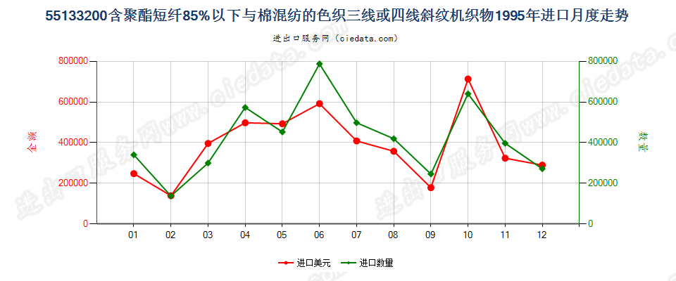 55133200(2007stop)与棉混纺色织的聚酯短纤斜纹布进口1995年月度走势图