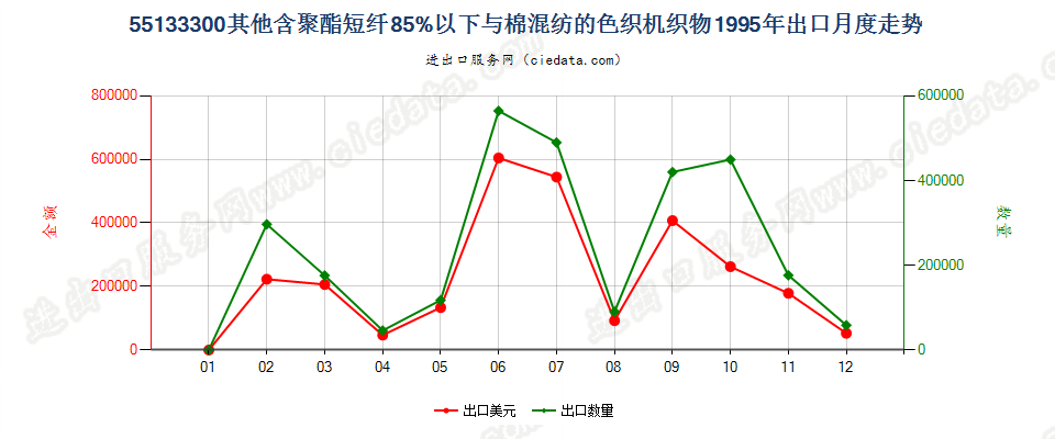 55133300(2007stop)其他聚酯短纤纺制的机织物出口1995年月度走势图