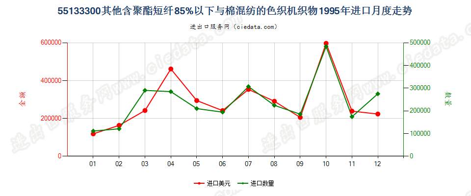 55133300(2007stop)其他聚酯短纤纺制的机织物进口1995年月度走势图