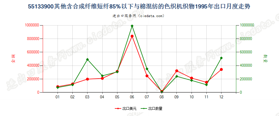 55133900(2007stop)其他机织物出口1995年月度走势图