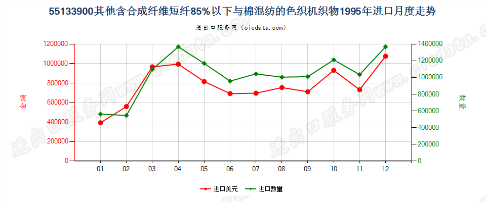 55133900(2007stop)其他机织物进口1995年月度走势图