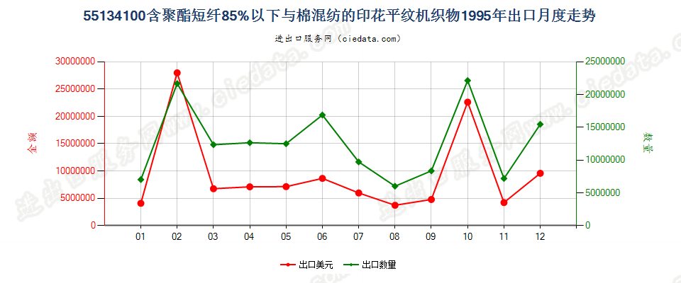 55134100聚酯短纤＜85%棉混印花平纹布，平米重≤170g出口1995年月度走势图