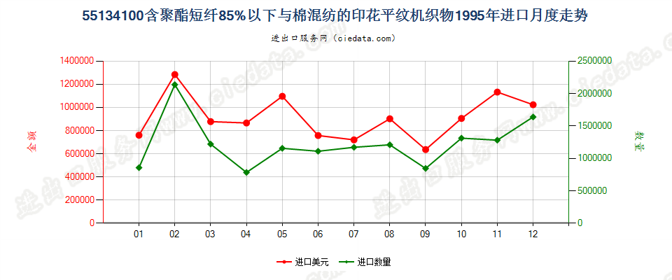 55134100聚酯短纤＜85%棉混印花平纹布，平米重≤170g进口1995年月度走势图