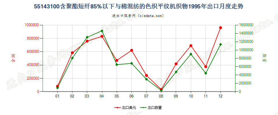 55143100(2007stop)与棉混纺色织的重质聚酯平纹布出口1995年月度走势图