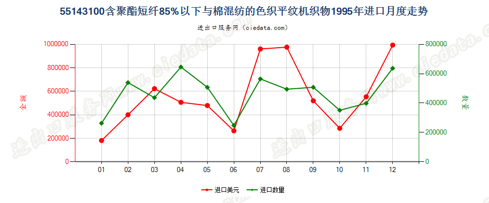 55143100(2007stop)与棉混纺色织的重质聚酯平纹布进口1995年月度走势图