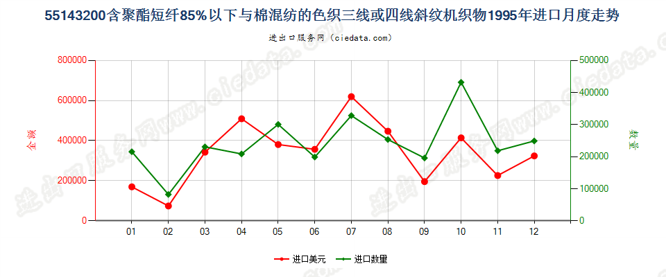 55143200(2007stop)聚酯短纤纺制的三线或四线斜纹机织物，包括双面斜纹机织物进口1995年月度走势图