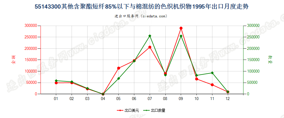 55143300(2007stop)其他聚酯短纤纺制的机织物出口1995年月度走势图